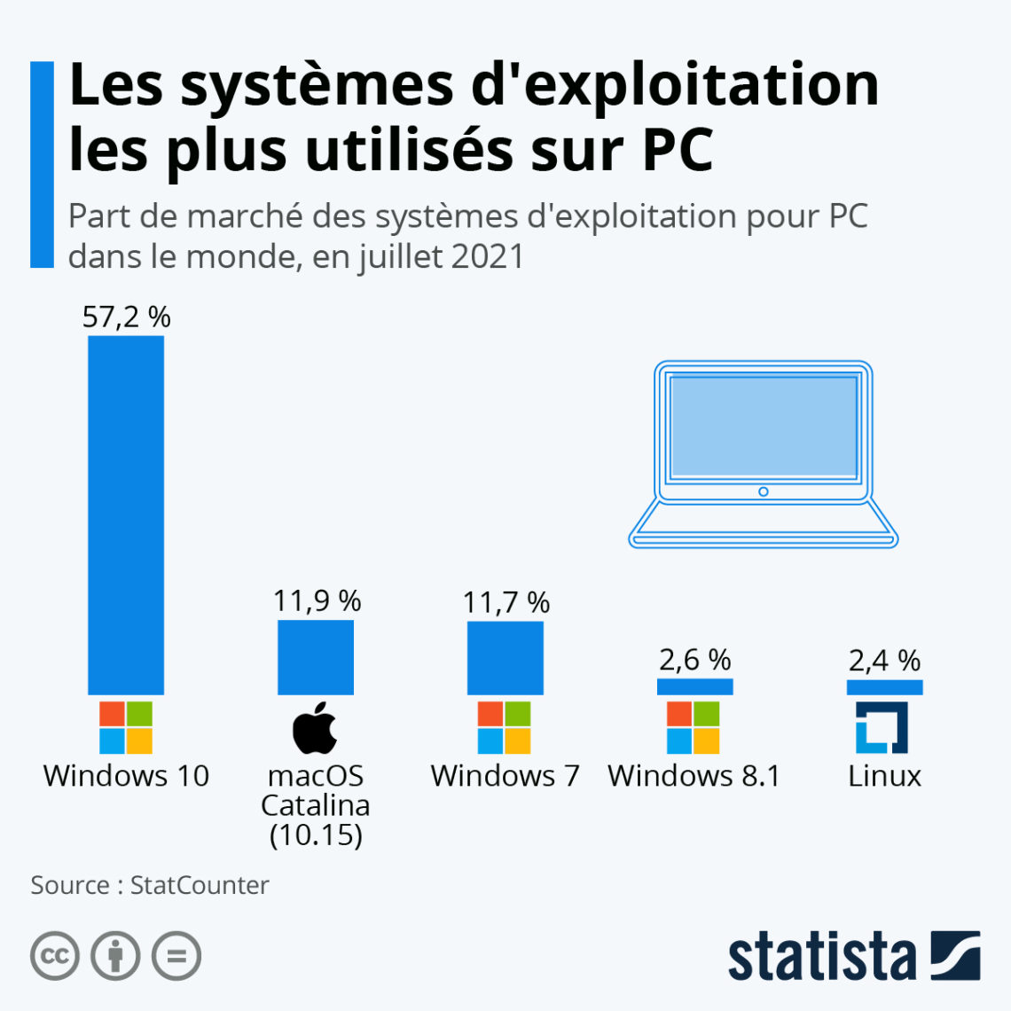 Les système dexploitation les plus utilisés sur PC