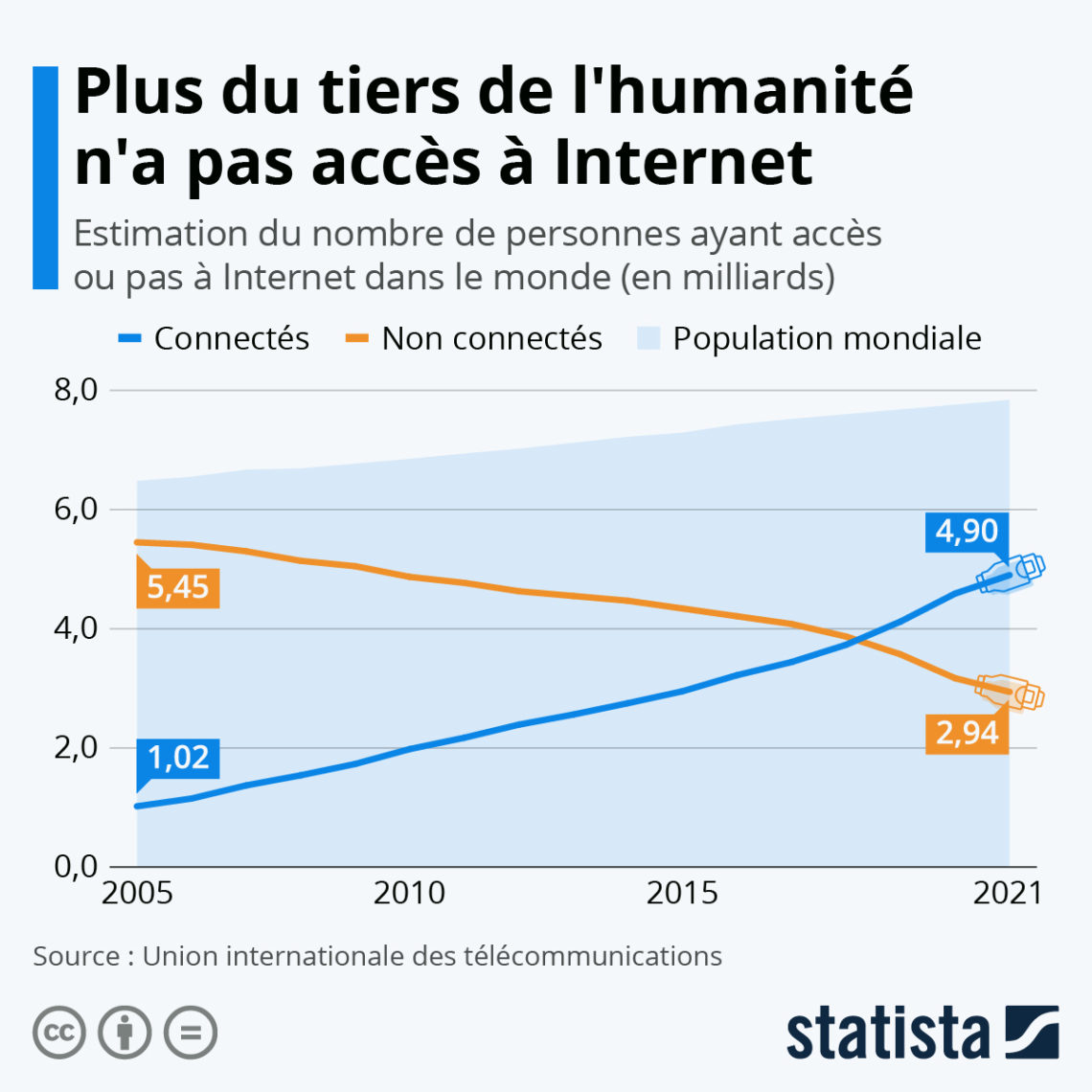 Combien Y A T Il Dinternautes Dans Le Monde