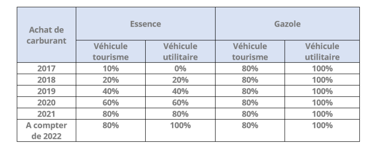 Véhicule de société lessence désormais aussi déductible que le