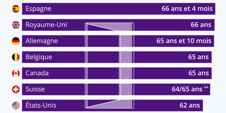Retraite quel est l âge de départ légal dans les autres pays