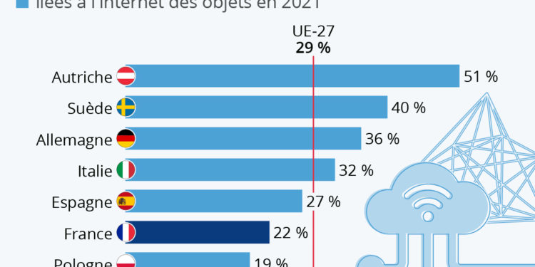 Graphique: La France en retard sur les objets connectés