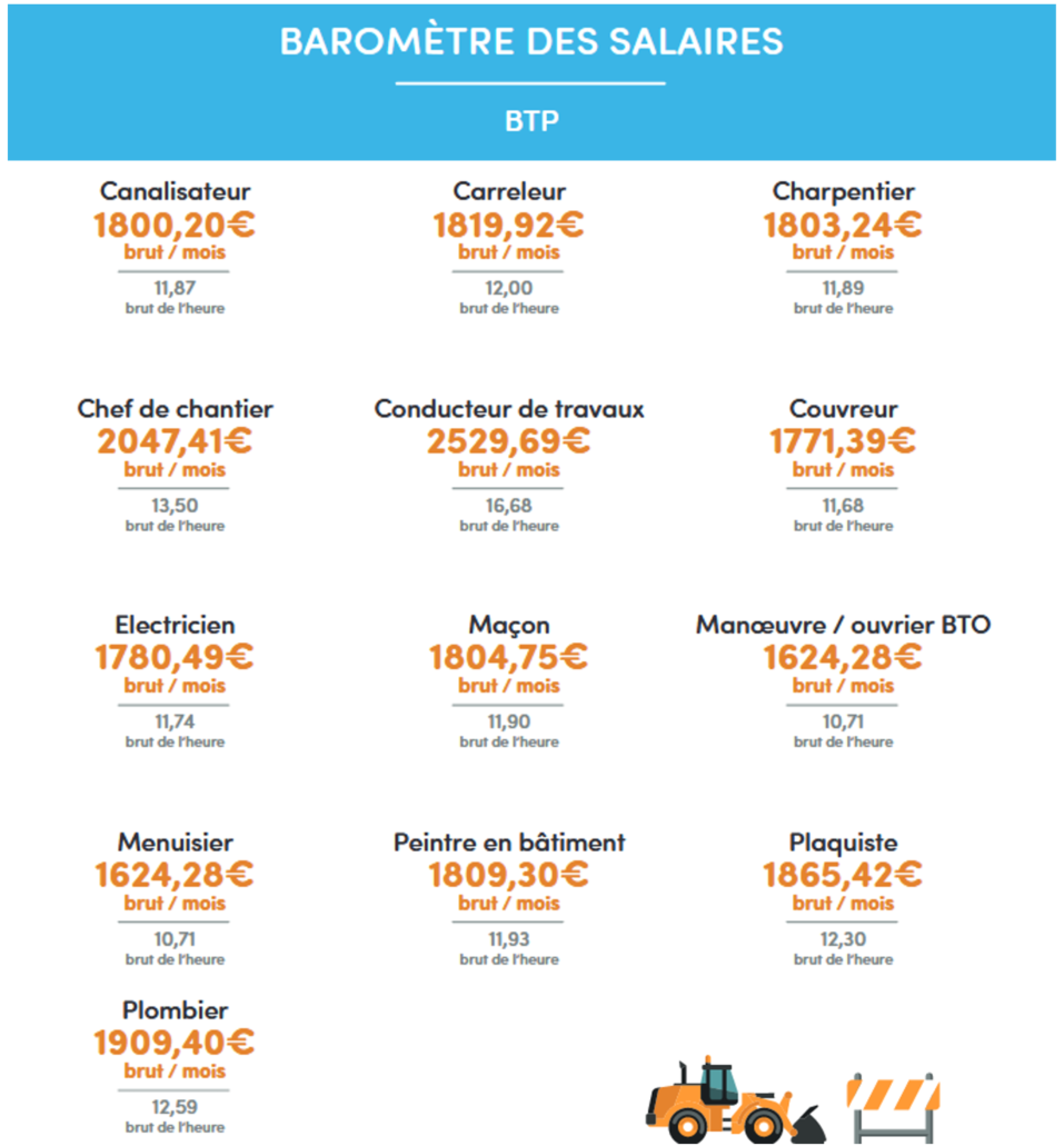 Découvrez la baromètre des salaires du BTP Economie