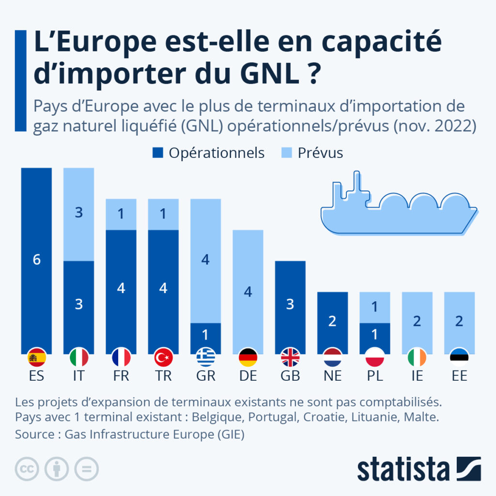 L Europe Est elle En Capacit D importer Du GNL