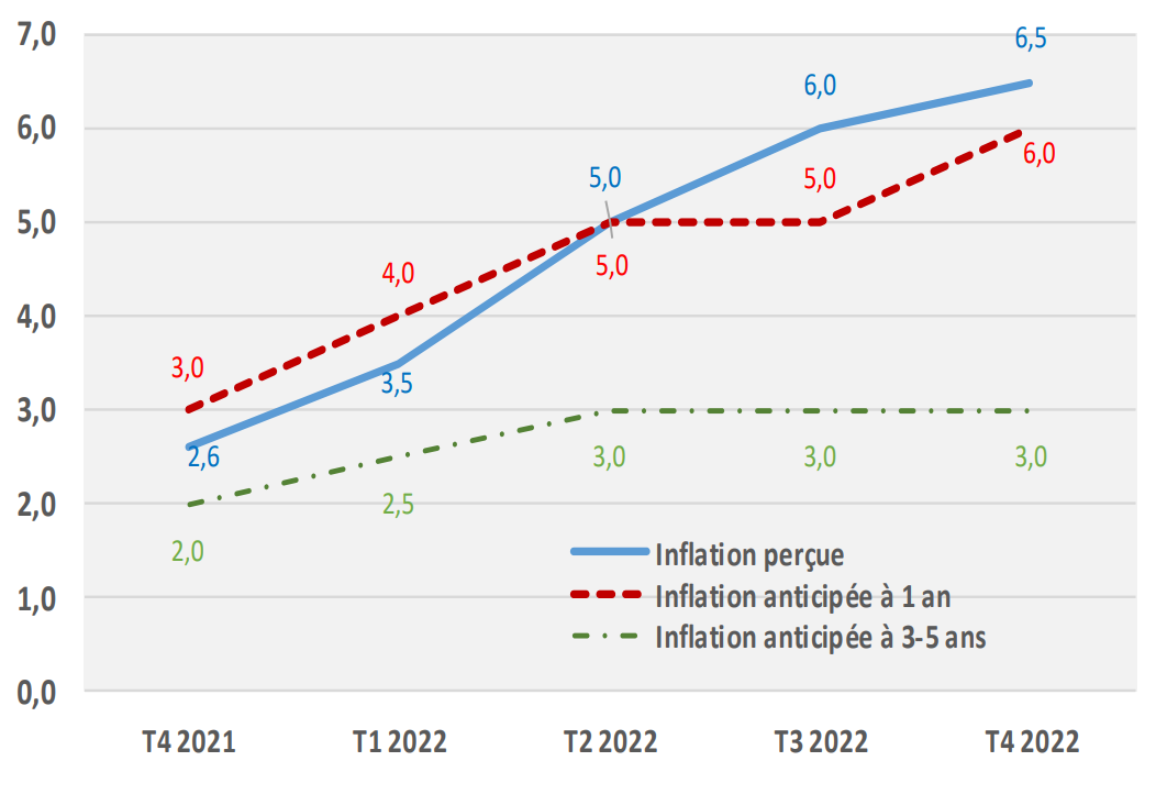 Banque De France : Les Anticipations D’inflation Des Chefs D’entreprise ...