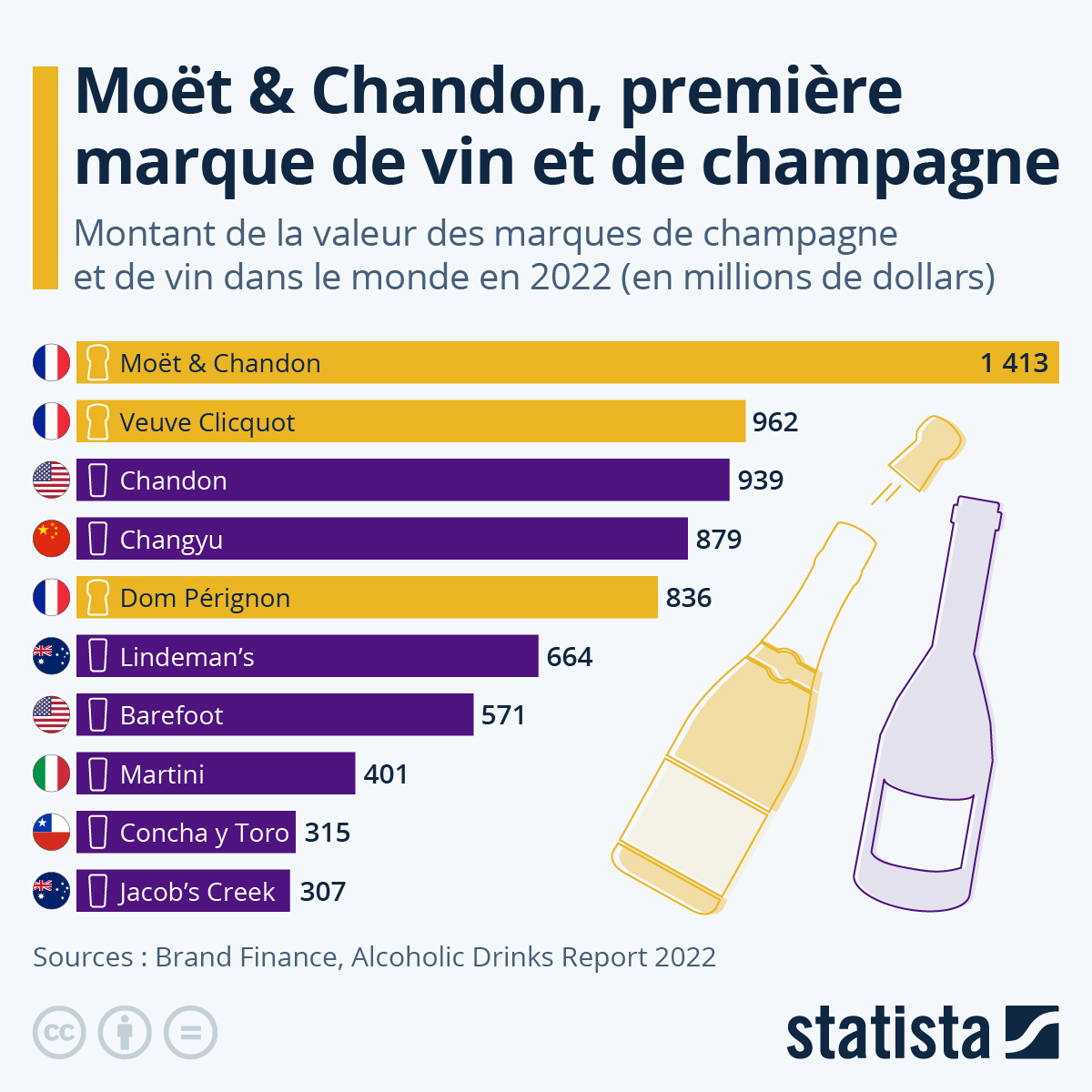 LVMH annonce une hausse des ventes de champagne et de vin en 2022