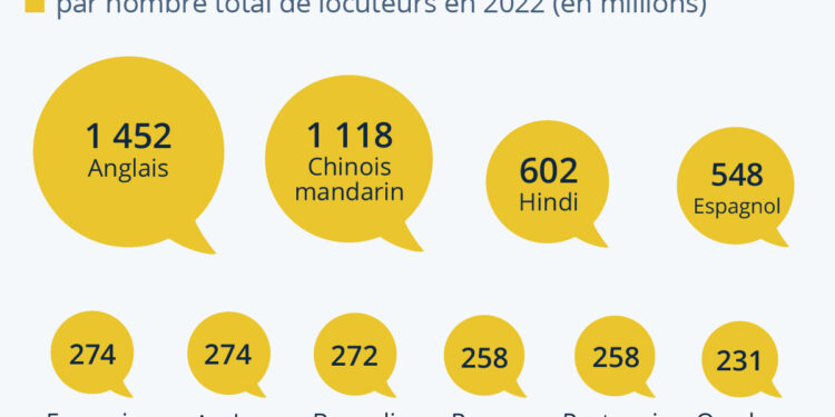 Classement Des 5 Langues Les Plus Parlées Dans Le Monde