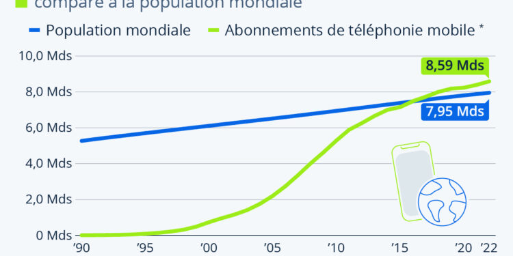 Graphique: Plus de téléphones portables que d'habitants sur la