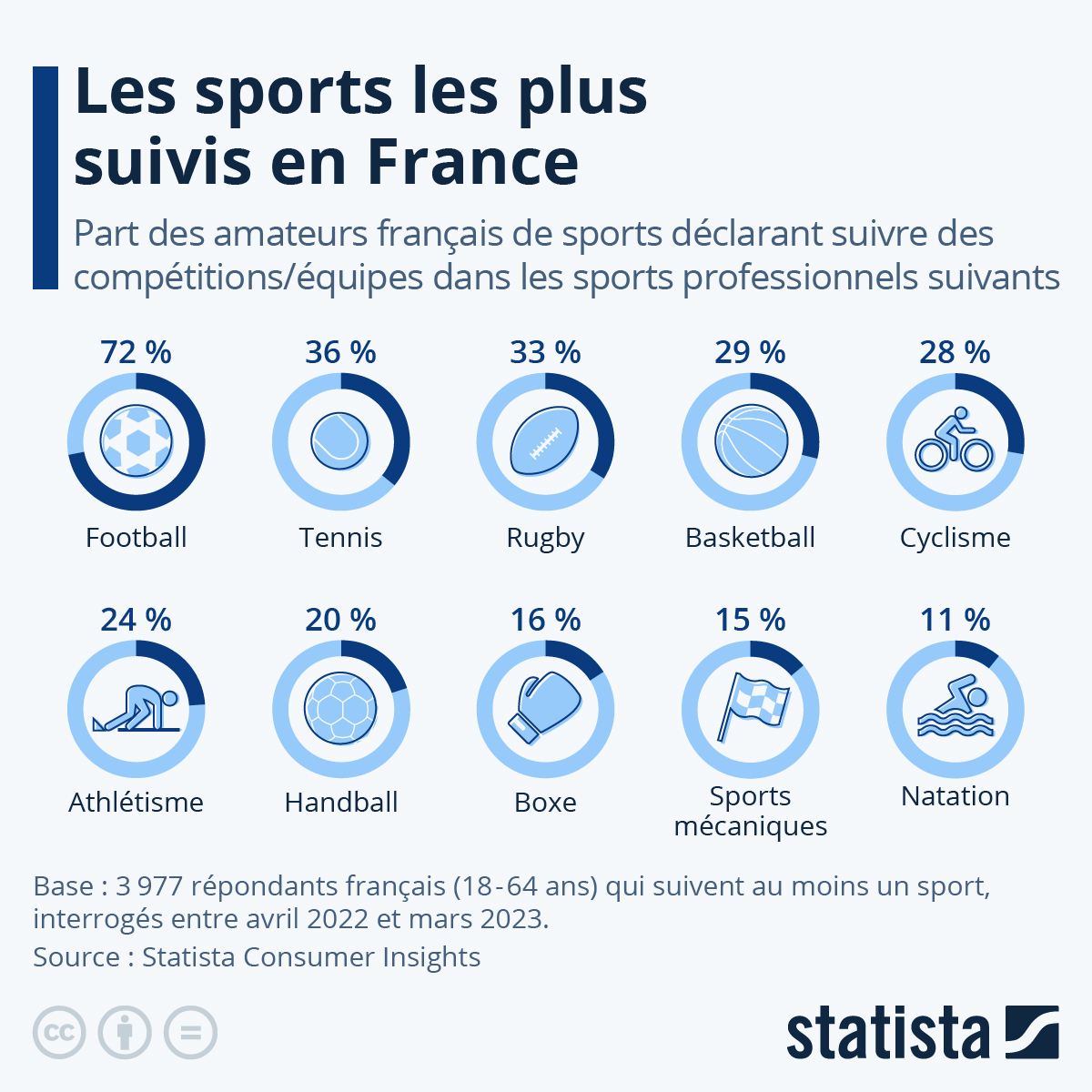 Les Activités Sportives Préférées Des Français - Culture & Loisirs